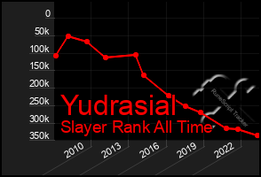 Total Graph of Yudrasial