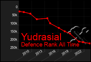 Total Graph of Yudrasial