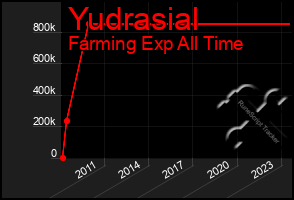 Total Graph of Yudrasial