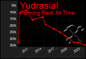 Total Graph of Yudrasial