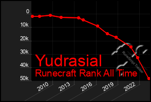 Total Graph of Yudrasial