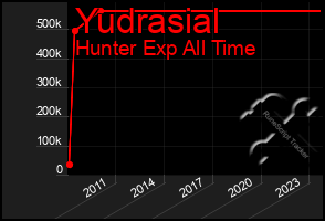 Total Graph of Yudrasial