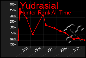 Total Graph of Yudrasial