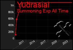 Total Graph of Yudrasial