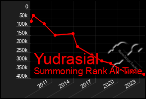 Total Graph of Yudrasial