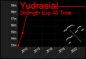 Total Graph of Yudrasial