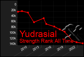 Total Graph of Yudrasial