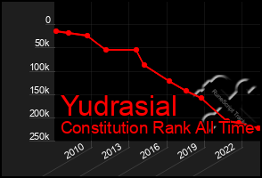 Total Graph of Yudrasial