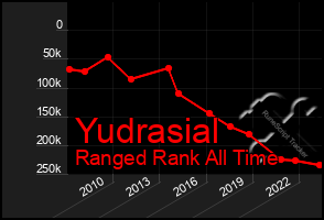 Total Graph of Yudrasial