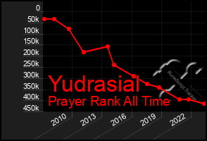 Total Graph of Yudrasial