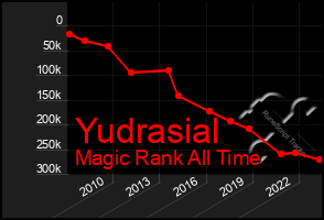 Total Graph of Yudrasial