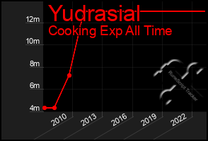 Total Graph of Yudrasial