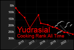 Total Graph of Yudrasial