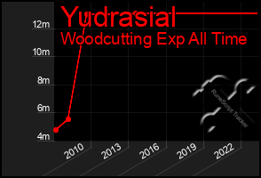 Total Graph of Yudrasial