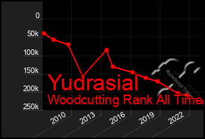 Total Graph of Yudrasial