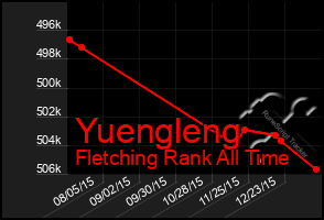 Total Graph of Yuengleng