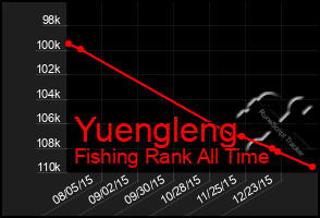 Total Graph of Yuengleng