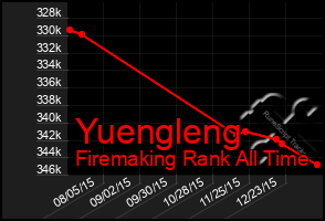 Total Graph of Yuengleng