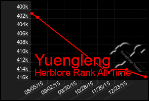 Total Graph of Yuengleng