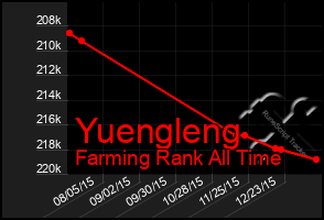 Total Graph of Yuengleng