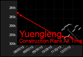 Total Graph of Yuengleng