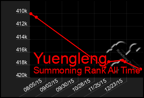 Total Graph of Yuengleng