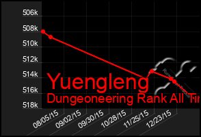 Total Graph of Yuengleng