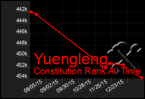 Total Graph of Yuengleng