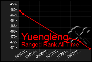 Total Graph of Yuengleng