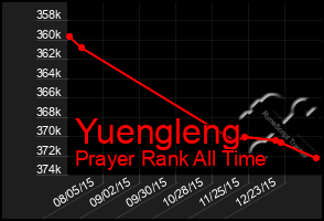 Total Graph of Yuengleng