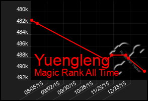 Total Graph of Yuengleng