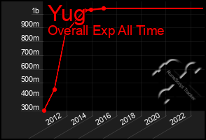 Total Graph of Yug