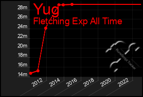 Total Graph of Yug