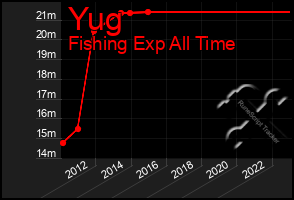 Total Graph of Yug