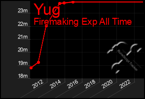 Total Graph of Yug