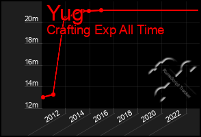 Total Graph of Yug