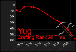 Total Graph of Yug