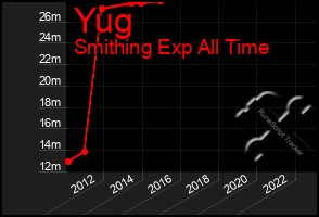 Total Graph of Yug