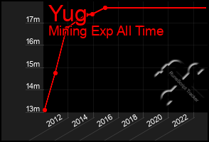 Total Graph of Yug