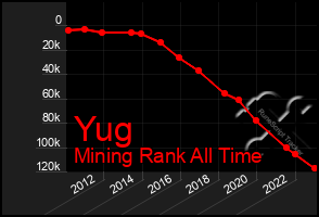 Total Graph of Yug