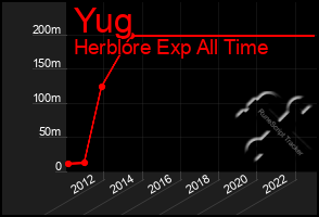 Total Graph of Yug