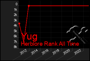 Total Graph of Yug