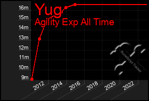 Total Graph of Yug