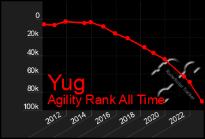 Total Graph of Yug