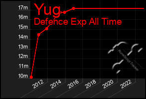 Total Graph of Yug