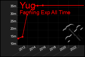 Total Graph of Yug