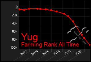 Total Graph of Yug