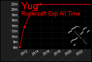 Total Graph of Yug