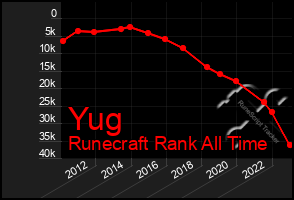 Total Graph of Yug