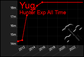 Total Graph of Yug